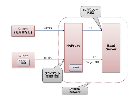 ../_images/ClientCert_SystemArchitecture.png